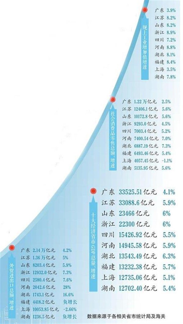 配查信 全国前十经济省市一季度成绩单公布