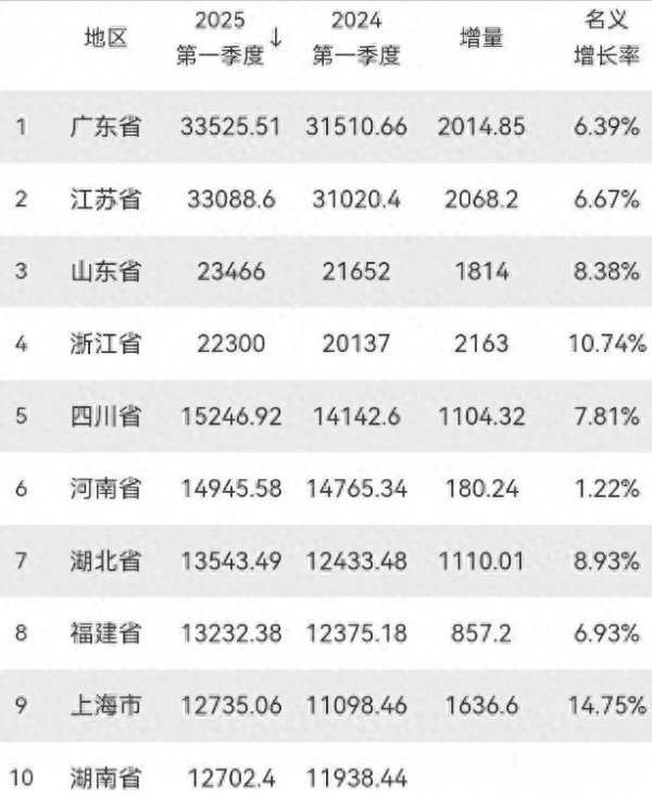 恒运资本配资 全国 GDP 大洗牌! 18 省跑赢全国, 这些省份正在改写经济版图