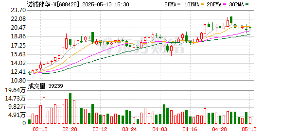兴业策略 诺诚健华2025年一季报：奥布替尼同比增长89% 销售持续放量