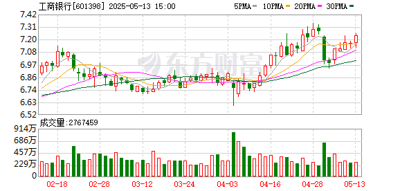 配资网 工商银行：400亿元无固定期限资本债券发行完毕