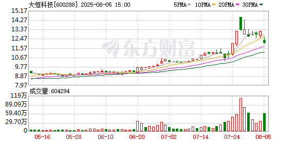 千层金配资 大恒科技跌8.71%，上榜营业部合计净卖出2303.47万元