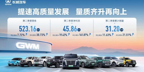 公牛配资端 长城汽车8月销售新车11.56万辆，刷新历史最佳成绩