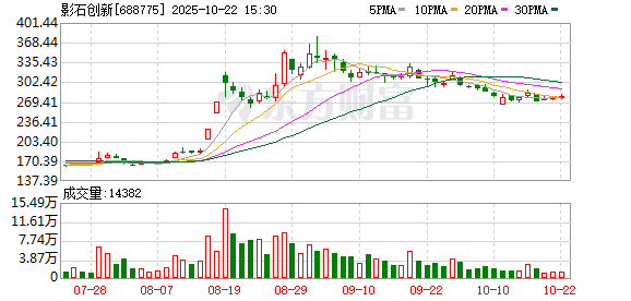 沪深策略联盟 影石创新首秀大涨2.74倍，市值破700亿